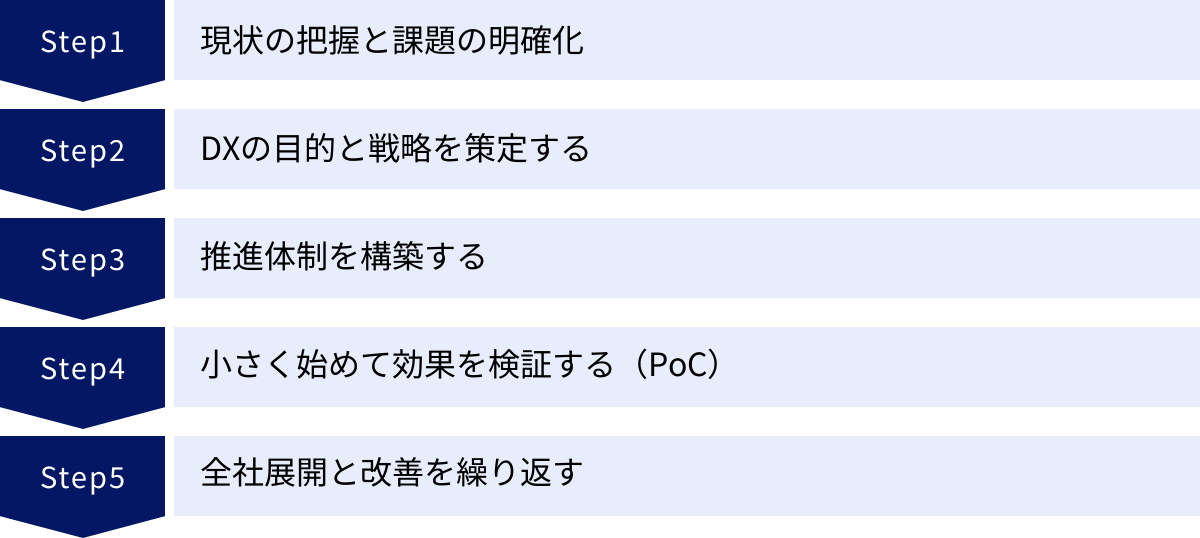 現状の把握と課題の明確化、DXの目的と戦略を策定する、推進体制を構築する、小さく始めて効果を検証する（PoC）、全社展開と改善を繰り返す