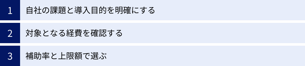 自社の課題と導入目的を明確にする、対象となる経費を確認する、補助率と上限額で選ぶ