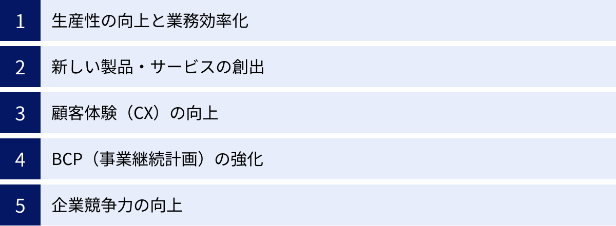 生産性の向上と業務効率化、新しい製品・サービスの創出、顧客体験（CX）の向上、BCP（事業継続計画）の強化、企業競争力の向上
