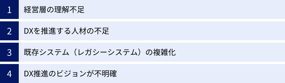 経営層の理解不足、DXを推進する人材の不足、既存システム（レガシーシステム）の複雑化、DX推進のビジョンが不明確