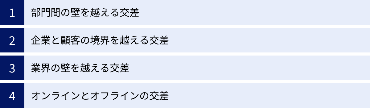 部門間の壁を越える交差、企業と顧客の境界を越える交差、業界の壁を越える交差、オンラインとオフラインの交差
