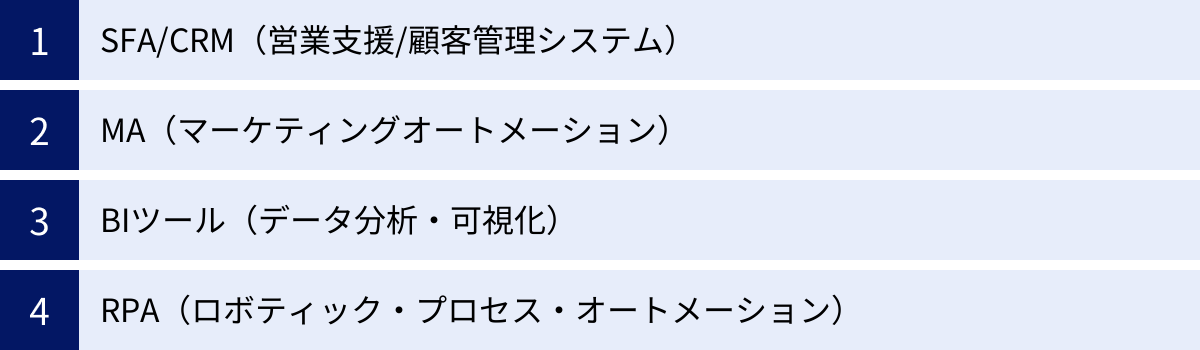 SFA/CRM（営業支援/顧客管理システム）、MA（マーケティングオートメーション）、BIツール（データ分析・可視化）、RPA（ロボティック・プロセス・オートメーション）