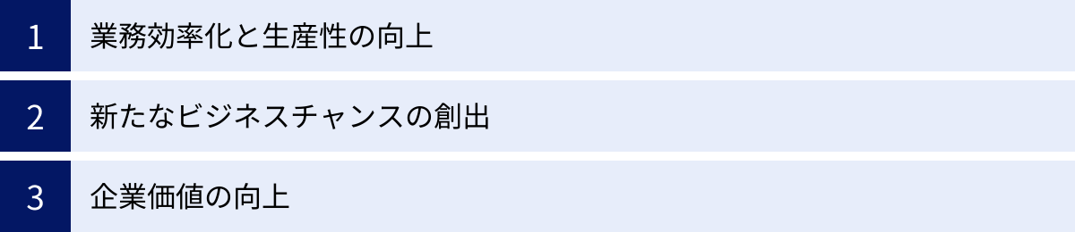 業務効率化と生産性の向上、新たなビジネスチャンスの創出、企業価値の向上