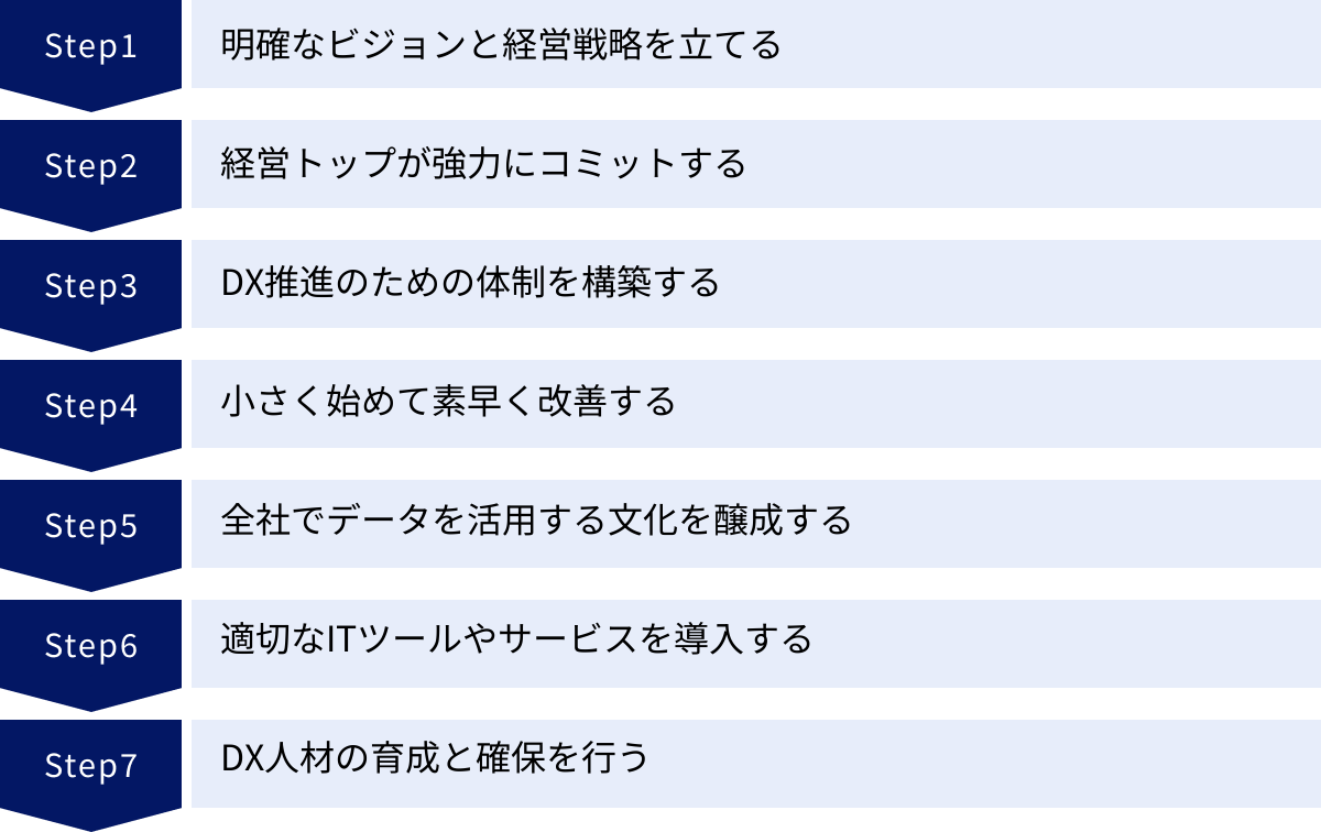 明確なビジョンと経営戦略を立てる、経営トップが強力にコミットする、DX推進のための体制を構築する、小さく始めて素早く改善する、全社でデータを活用する文化を醸成する、適切なITツールやサービスを導入する、DX人材の育成と確保を行う