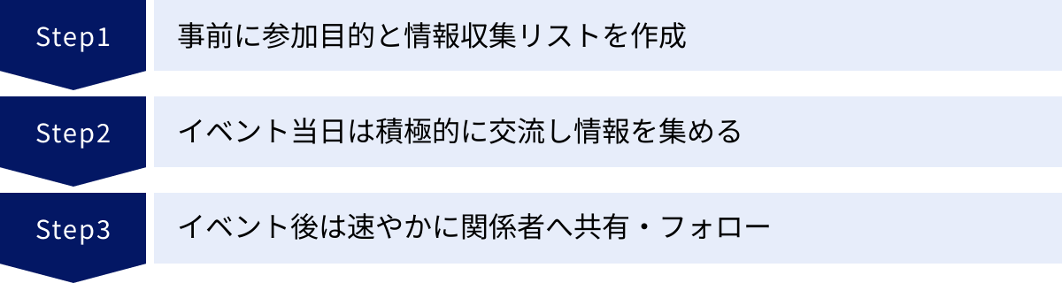 事前に参加目的と情報収集リストを作成、イベント当日は積極的に交流し情報を集める、イベント後は速やかに関係者へ共有・フォロー