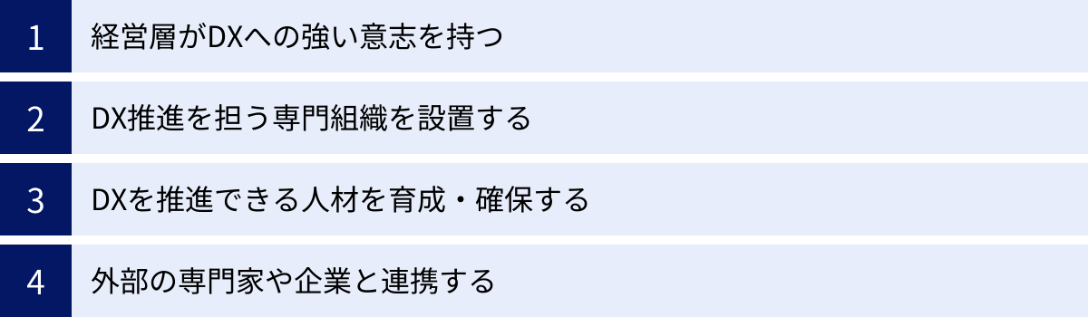 経営層がDXへの強い意志を持つ、DX推進を担う専門組織を設置する、DXを推進できる人材を育成・確保する、外部の専門家や企業と連携する