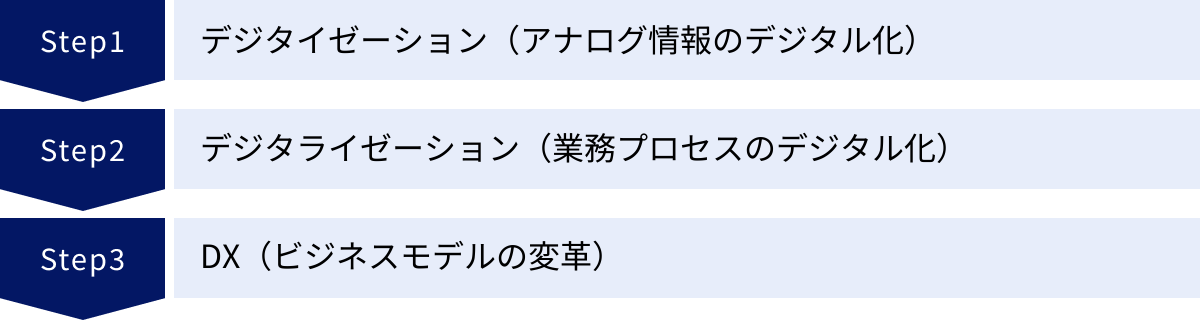 デジタイゼーション（アナログ情報のデジタル化）、デジタライゼーション（業務プロセスのデジタル化）、DX（ビジネスモデルの変革）