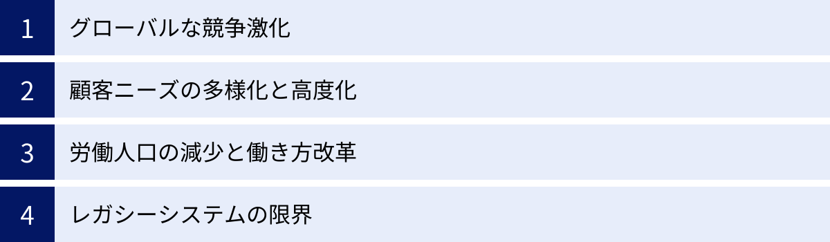 グローバルな競争激化、顧客ニーズの多様化と高度化、労働人口の減少と働き方改革、レガシーシステムの限界