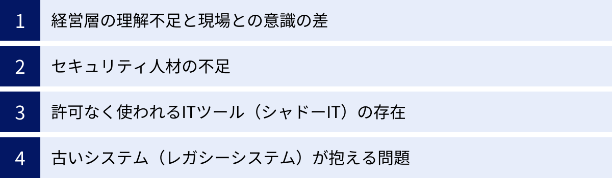 経営層の理解不足と現場との意識の差、セキュリティ人材の不足、許可なく使われるITツール（シャドーIT）の存在、古いシステム（レガシーシステム）が抱える問題