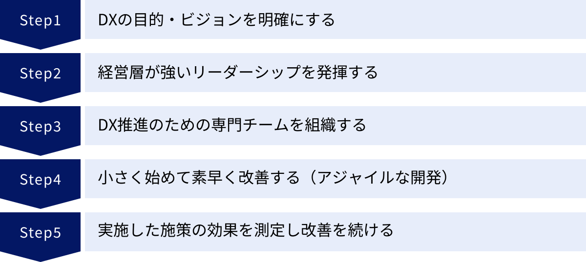 DXの目的・ビジョンを明確にする、経営層が強いリーダーシップを発揮する、DX推進のための専門チームを組織する、小さく始めて素早く改善する（アジャイルな開発）、実施した施策の効果を測定し改善を続ける