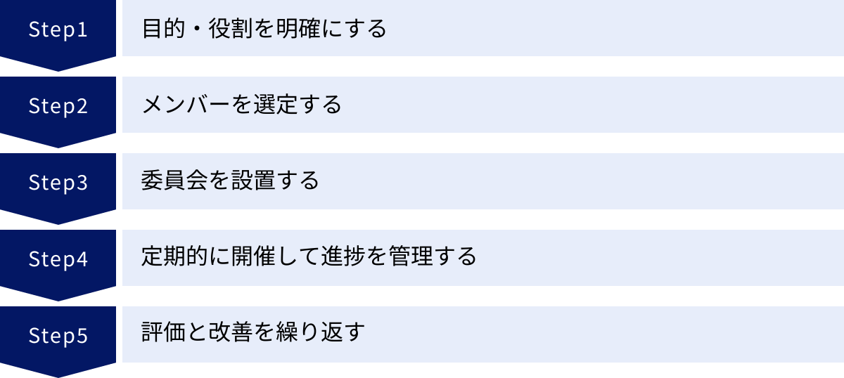 目的・役割を明確にする、メンバーを選定する、委員会を設置する、定期的に開催して進捗を管理する、評価と改善を繰り返す