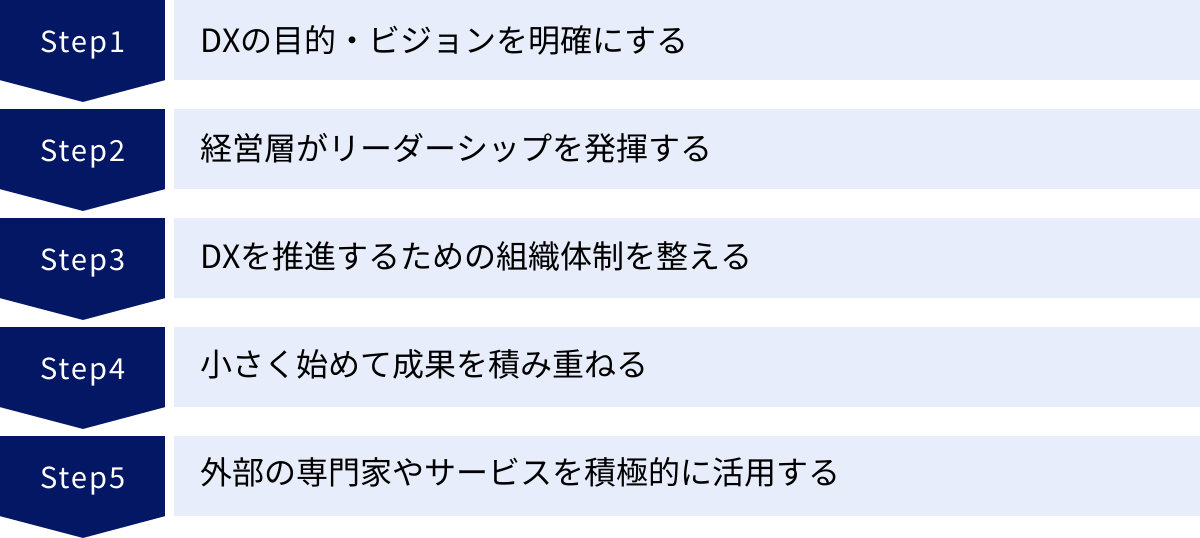 DXの目的・ビジョンを明確にする、経営層がリーダーシップを発揮する、DXを推進するための組織体制を整える、小さく始めて成果を積み重ねる、外部の専門家やサービスを積極的に活用する