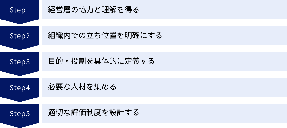 経営層の協力と理解を得る、組織内での立ち位置を明確にする、目的・役割を具体的に定義する、必要な人材を集める、適切な評価制度を設計する