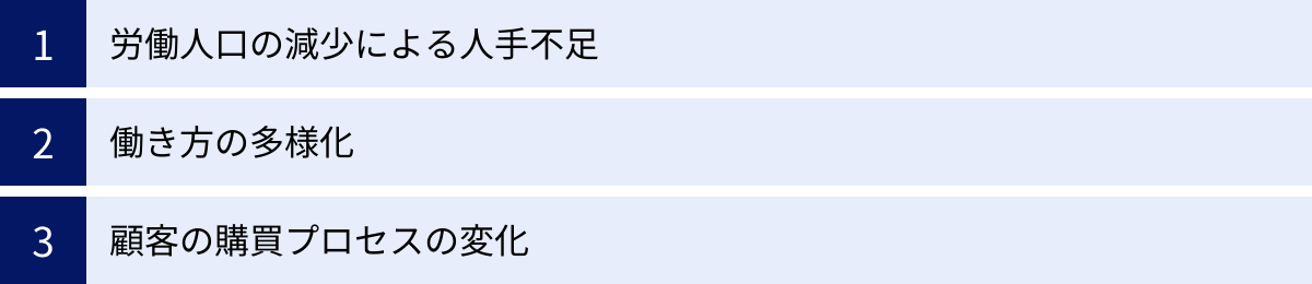 労働人口の減少による人手不足、働き方の多様化、顧客の購買プロセスの変化
