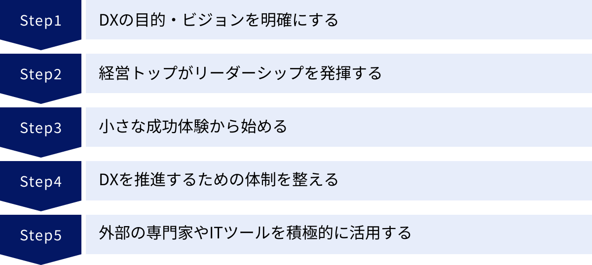 DXの目的・ビジョンを明確にする、経営トップがリーダーシップを発揮する、小さな成功体験から始める、DXを推進するための体制を整える、外部の専門家やITツールを積極的に活用する