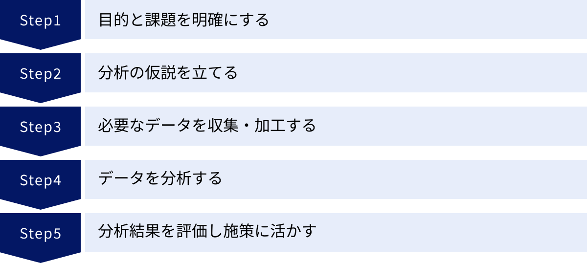 目的と課題を明確にする、分析の仮説を立てる、必要なデータを収集・加工する、データを分析する、分析結果を評価し施策に活かす