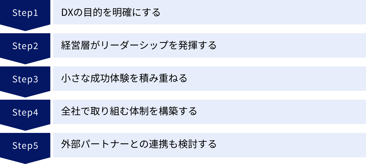 DXの目的を明確にする、経営層がリーダーシップを発揮する、小さな成功体験を積み重ねる、全社で取り組む体制を構築する、外部パートナーとの連携も検討する