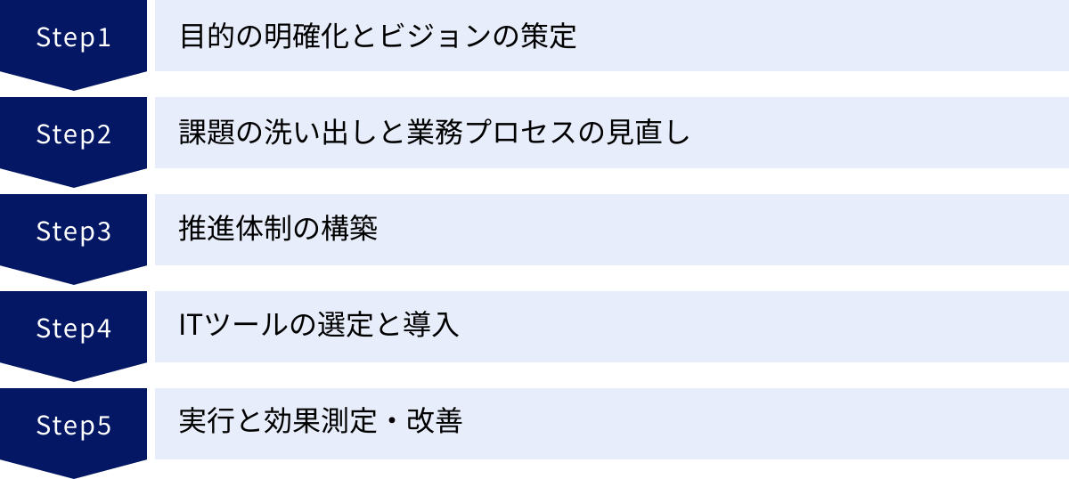 目的の明確化とビジョンの策定、課題の洗い出しと業務プロセスの見直し、推進体制の構築、ITツールの選定と導入、実行と効果測定・改善