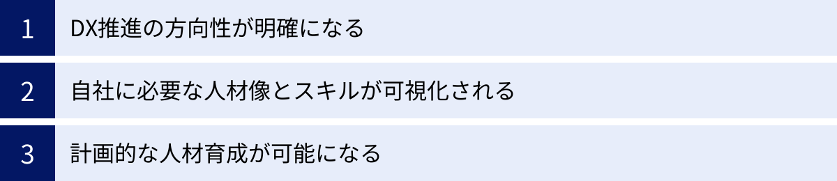 DX推進の方向性が明確になる、自社に必要な人材像とスキルが可視化される、計画的な人材育成が可能になる