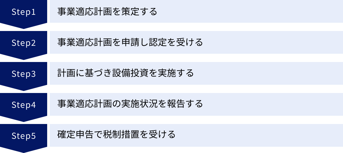 事業適応計画を策定する、事業適応計画を申請し認定を受ける、計画に基づき設備投資を実施する、事業適応計画の実施状況を報告する、確定申告で税制措置を受ける