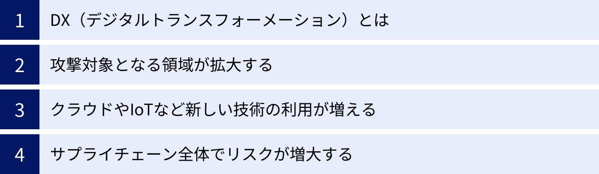 DX（デジタルトランスフォーメーション）とは、攻撃対象となる領域が拡大する、クラウドやIoTなど新しい技術の利用が増える、サプライチェーン全体でリスクが増大する