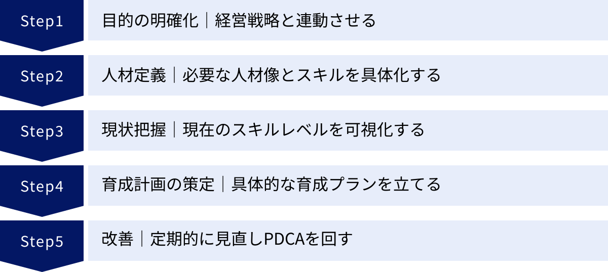 目的の明確化｜経営戦略と連動させる、人材定義｜必要な人材像とスキルを具体化する、現状把握｜現在のスキルレベルを可視化する、育成計画の策定｜具体的な育成プランを立てる、改善｜定期的に見直しPDCAを回す