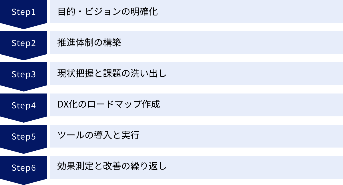 目的・ビジョンの明確化、推進体制の構築、現状把握と課題の洗い出し、DX化のロードマップ作成、ツールの導入と実行、効果測定と改善の繰り返し