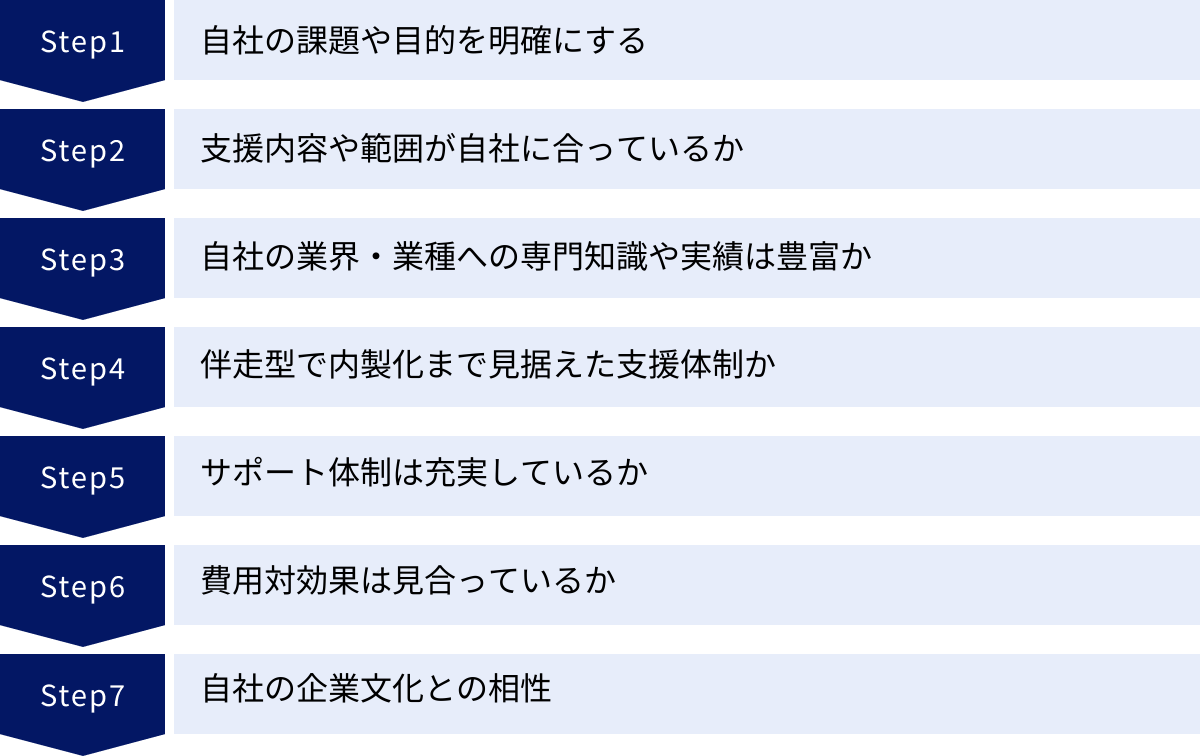自社の課題や目的を明確にする、支援内容や範囲が自社に合っているか、自社の業界・業種への専門知識や実績は豊富か、伴走型で内製化まで見据えた支援体制か、サポート体制は充実しているか、費用対効果は見合っているか、自社の企業文化との相性