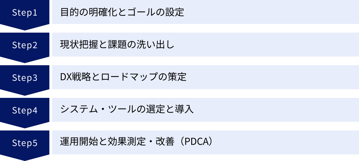 目的の明確化とゴールの設定、現状把握と課題の洗い出し、DX戦略とロードマップの策定、システム・ツールの選定と導入、運用開始と効果測定・改善（PDCA）