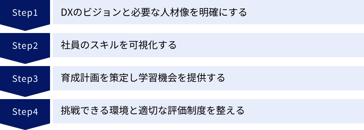 DXのビジョンと必要な人材像を明確にする、社員のスキルを可視化する、育成計画を策定し学習機会を提供する、挑戦できる環境と適切な評価制度を整える