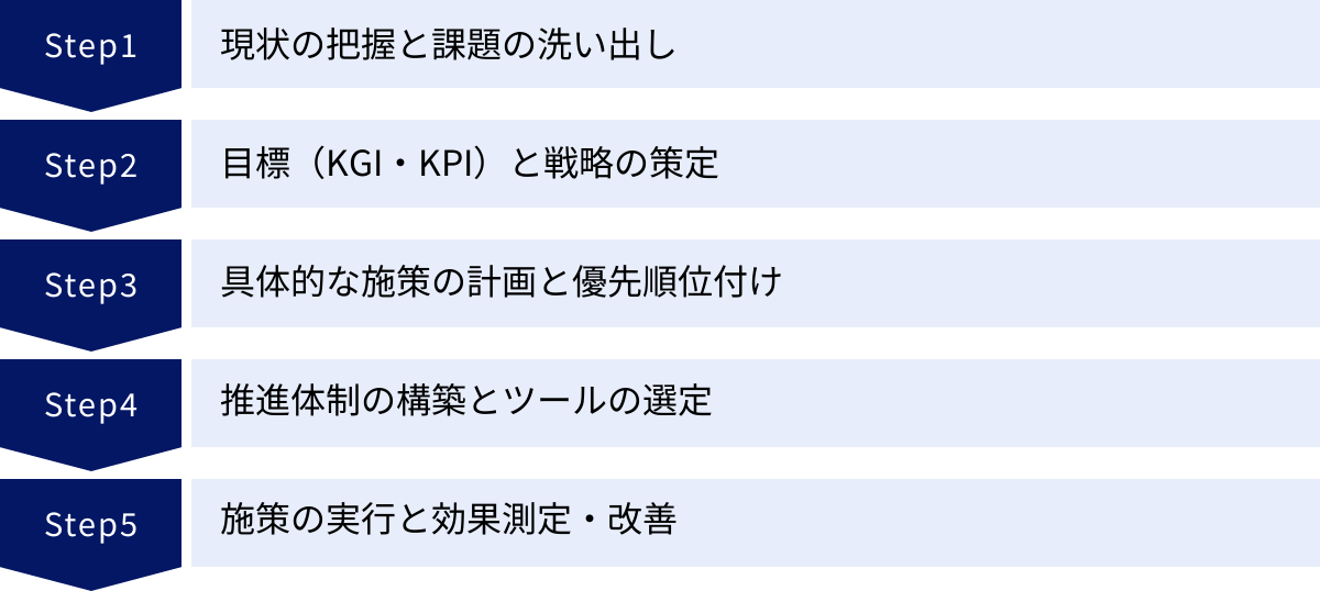 現状の把握と課題の洗い出し、目標（KGI・KPI）と戦略の策定、具体的な施策の計画と優先順位付け、推進体制の構築とツールの選定、施策の実行と効果測定・改善