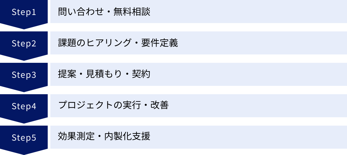 問い合わせ・無料相談、課題のヒアリング・要件定義、提案・見積もり・契約、プロジェクトの実行・改善、効果測定・内製化支援