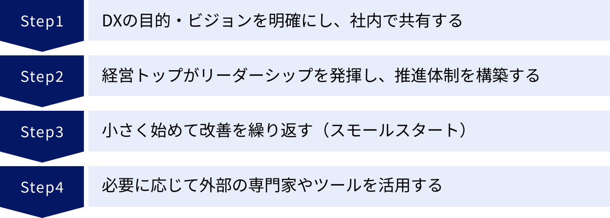 DXの目的・ビジョンを明確にし、社内で共有する、経営トップがリーダーシップを発揮し、推進体制を構築する、小さく始めて改善を繰り返す（スモールスタート）、必要に応じて外部の専門家やツールを活用する