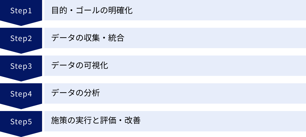 目的・ゴールの明確化、データの収集・統合、データの可視化、データの分析、施策の実行と評価・改善