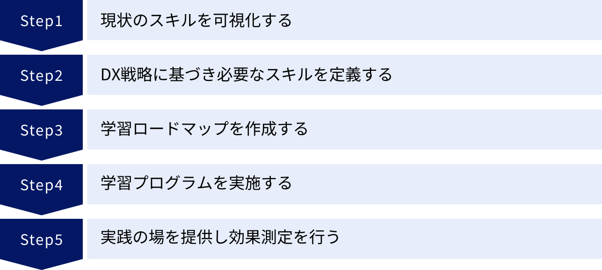 現状のスキルを可視化する、DX戦略に基づき必要なスキルを定義する、学習ロードマップを作成する、学習プログラムを実施する、実践の場を提供し効果測定を行う