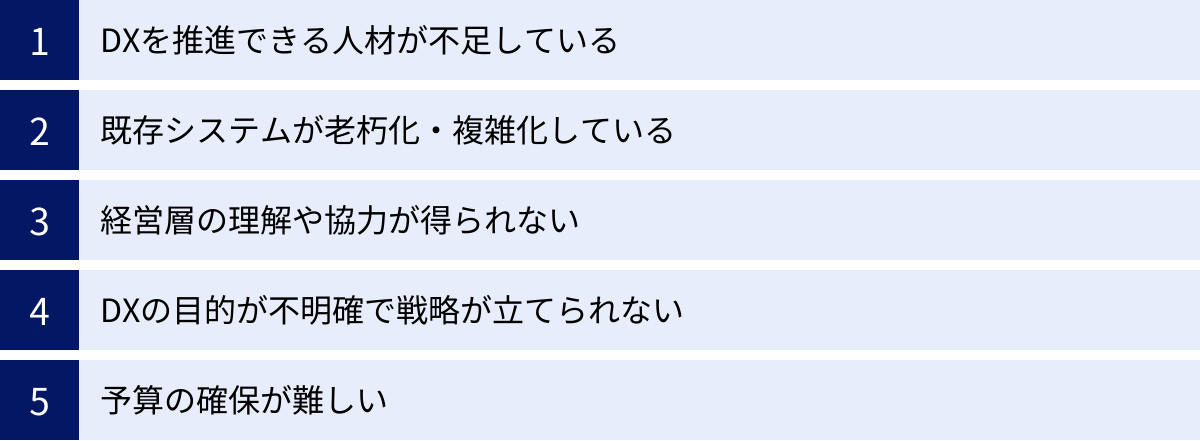 DXを推進できる人材が不足している、既存システムが老朽化・複雑化している、経営層の理解や協力が得られない、DXの目的が不明確で戦略が立てられない、予算の確保が難しい