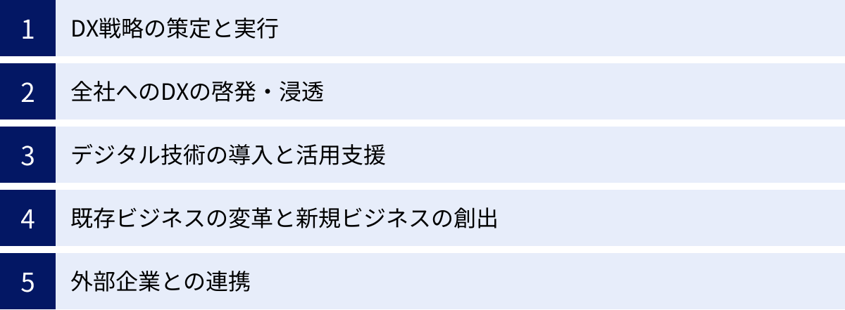 DX戦略の策定と実行、全社へのDXの啓発・浸透、デジタル技術の導入と活用支援、既存ビジネスの変革と新規ビジネスの創出、外部企業との連携