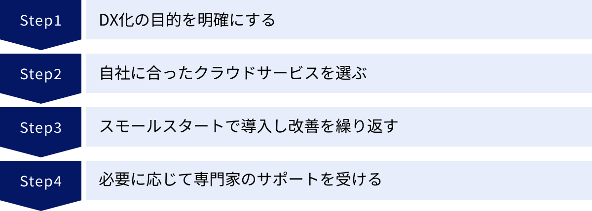 DX化の目的を明確にする、自社に合ったクラウドサービスを選ぶ、スモールスタートで導入し改善を繰り返す、必要に応じて専門家のサポートを受ける