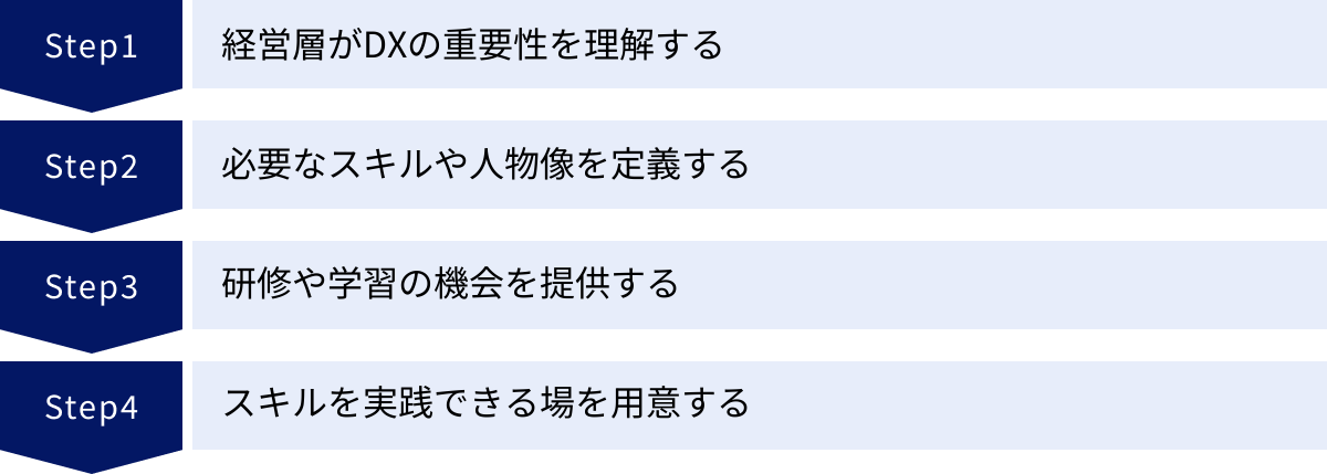 経営層がDXの重要性を理解する、必要なスキルや人物像を定義する、研修や学習の機会を提供する、スキルを実践できる場を用意する