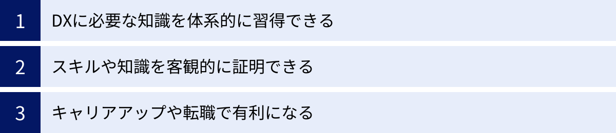 DXに必要な知識を体系的に習得できる、スキルや知識を客観的に証明できる、キャリアアップや転職で有利になる