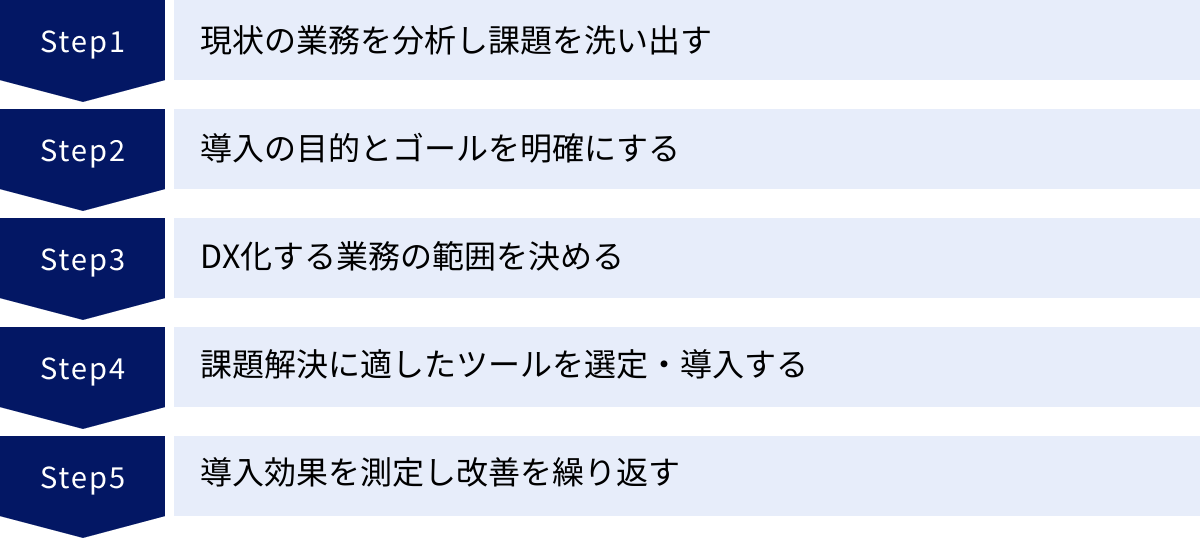 現状の業務を分析し課題を洗い出す、導入の目的とゴールを明確にする、DX化する業務の範囲を決める、課題解決に適したツールを選定・導入する、導入効果を測定し改善を繰り返す