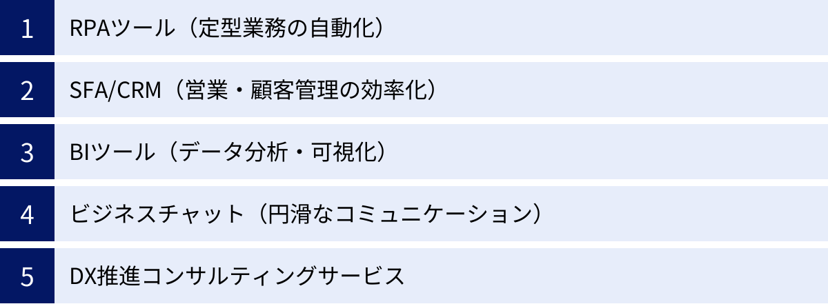 RPAツール（定型業務の自動化）、SFA/CRM（営業・顧客管理の効率化）、BIツール（データ分析・可視化）、ビジネスチャット（円滑なコミュニケーション）、DX推進コンサルティングサービス