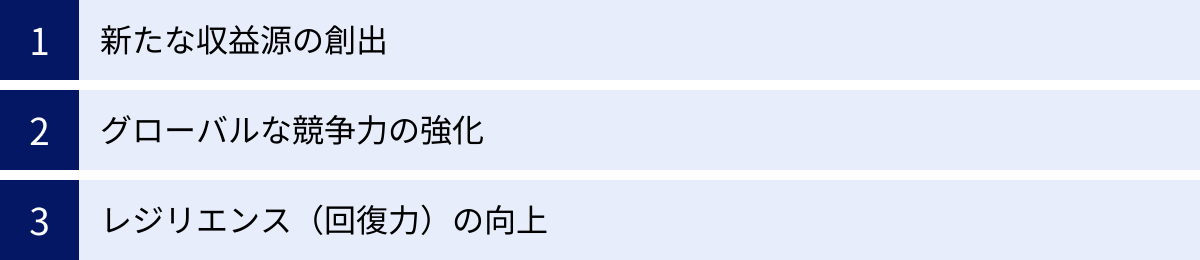 新たな収益源の創出、グローバルな競争力の強化、レジリエンス（回復力）の向上
