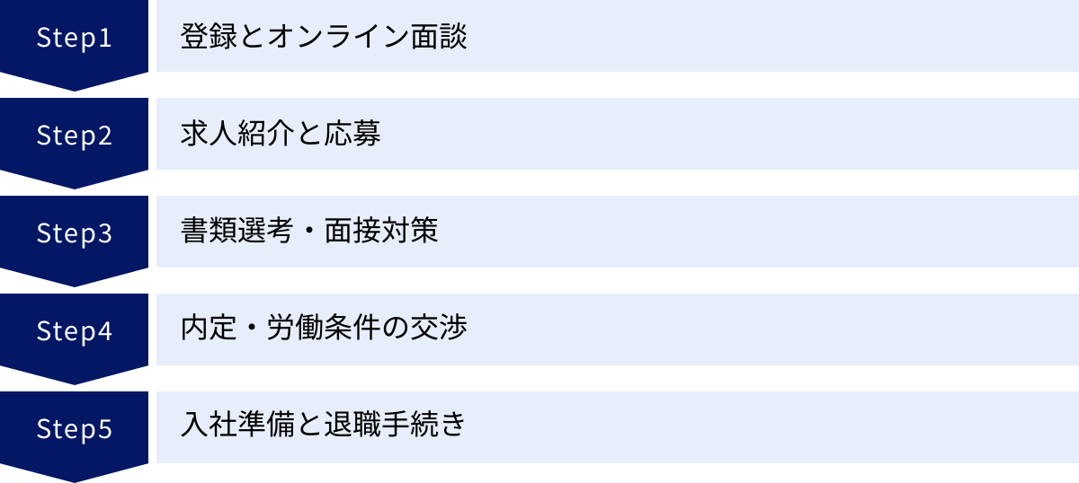 登録とオンライン面談、求人紹介と応募、書類選考・面接対策、内定・労働条件の交渉、入社準備と退職手続き
