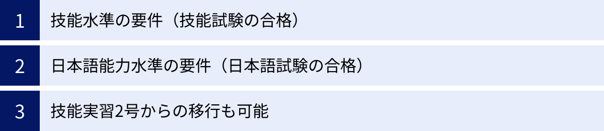 技能水準の要件（技能試験の合格）、日本語能力水準の要件（日本語試験の合格）、技能実習2号からの移行も可能