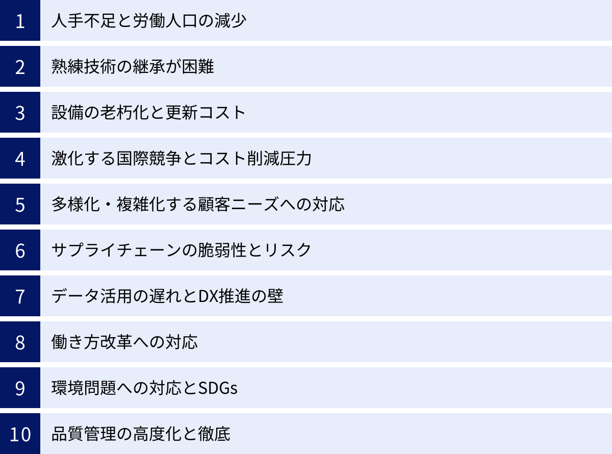 人手不足と労働人口の減少、熟練技術の継承が困難、設備の老朽化と更新コスト、激化する国際競争とコスト削減圧力、多様化・複雑化する顧客ニーズへの対応、サプライチェーンの脆弱性とリスク、データ活用の遅れとDX推進の壁、働き方改革への対応、環境問題への対応とSDGs、品質管理の高度化と徹底