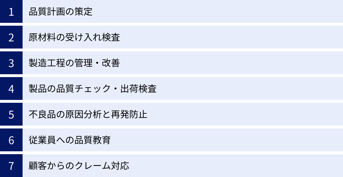品質計画の策定、原材料の受け入れ検査、製造工程の管理・改善、製品の品質チェック・出荷検査、不良品の原因分析と再発防止、従業員への品質教育、顧客からのクレーム対応
