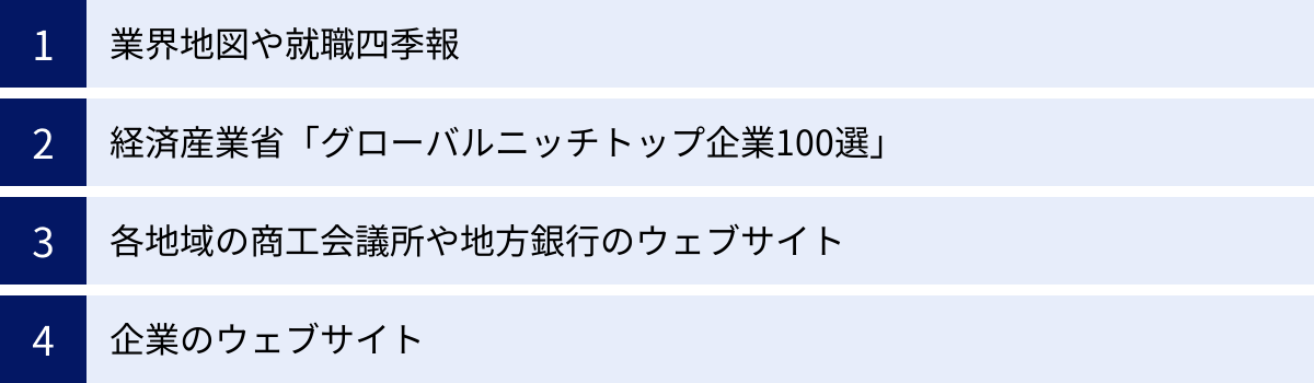 業界地図や就職四季報、経済産業省「グローバルニッチトップ企業100選」、各地域の商工会議所や地方銀行のウェブサイト、企業のウェブサイト