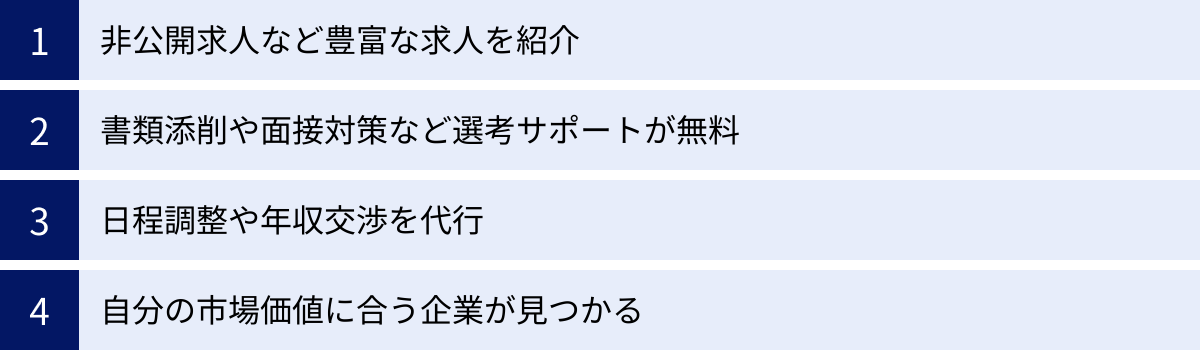 非公開求人など豊富な求人を紹介、書類添削や面接対策など選考サポートが無料、日程調整や年収交渉を代行、自分の市場価値に合う企業が見つかる