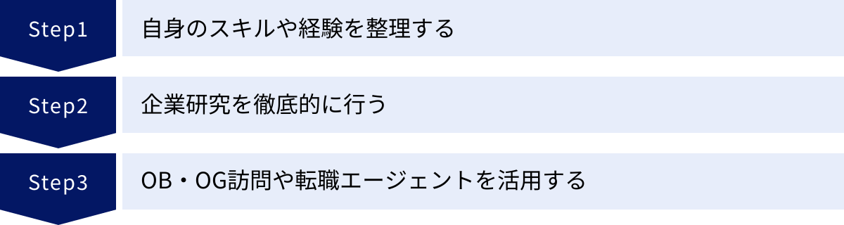 自身のスキルや経験を整理する、企業研究を徹底的に行う、OB・OG訪問や転職エージェントを活用する